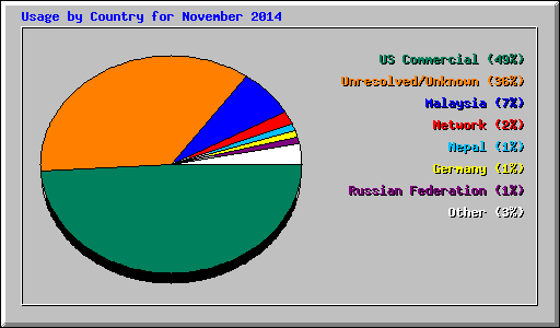 Usage by Country for November 2014