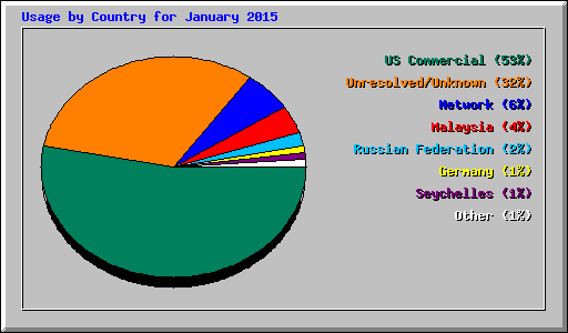 Usage by Country for January 2015