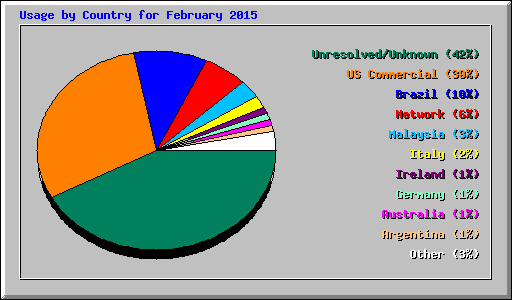 Usage by Country for February 2015