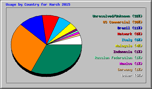 Usage by Country for March 2015