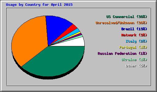 Usage by Country for April 2015
