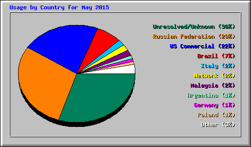 Usage by Country for May 2015