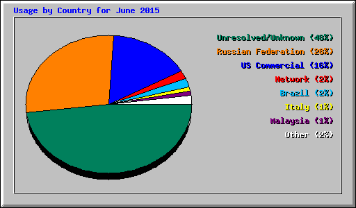 Usage by Country for June 2015