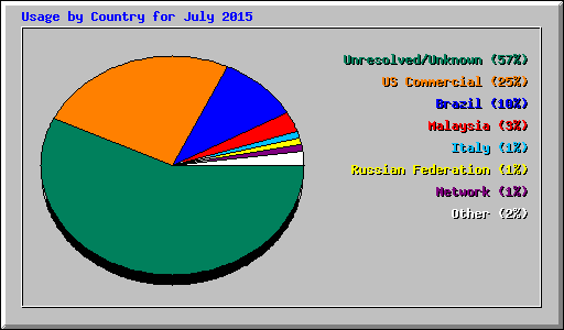 Usage by Country for July 2015