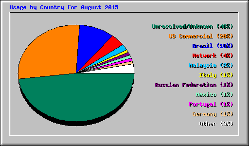 Usage by Country for August 2015