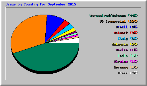 Usage by Country for September 2015