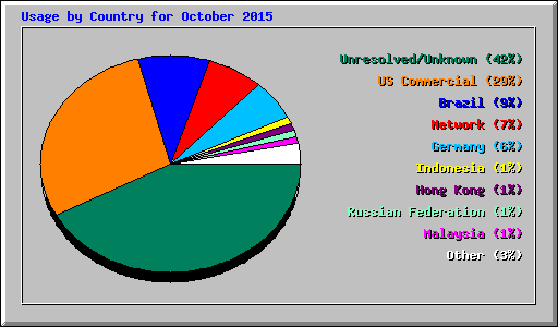 Usage by Country for October 2015