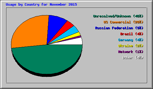 Usage by Country for November 2015