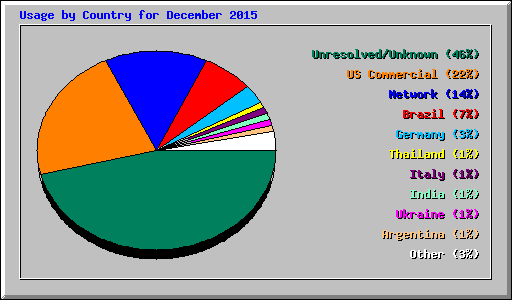 Usage by Country for December 2015