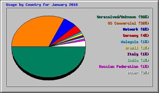 Usage by Country for January 2016