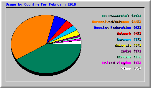 Usage by Country for February 2016