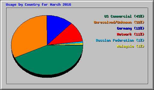 Usage by Country for March 2016