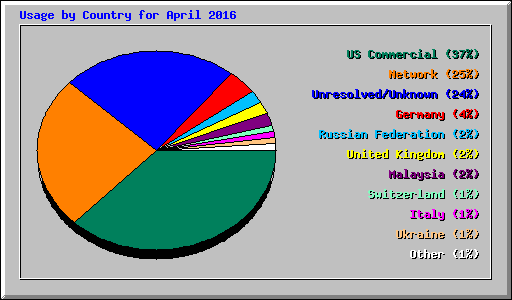 Usage by Country for April 2016