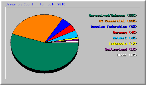 Usage by Country for July 2016