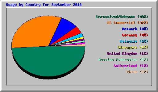 Usage by Country for September 2016