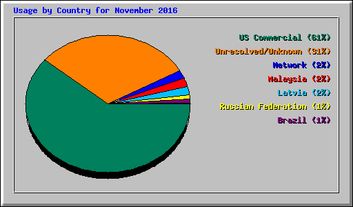 Usage by Country for November 2016