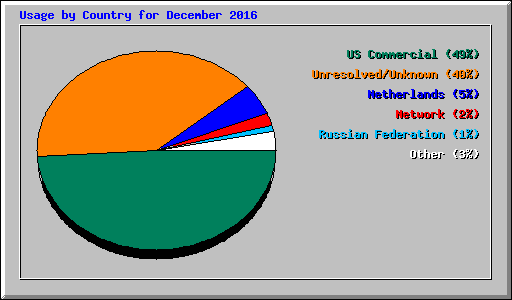 Usage by Country for December 2016