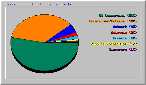 Usage by Country for January 2017