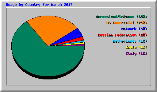 Usage by Country for March 2017