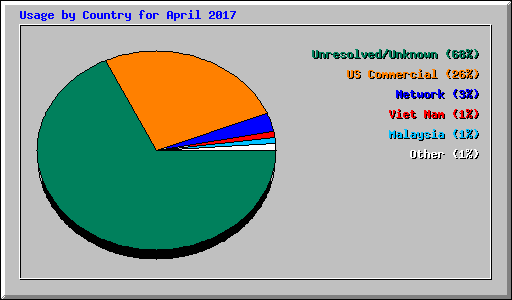 Usage by Country for April 2017