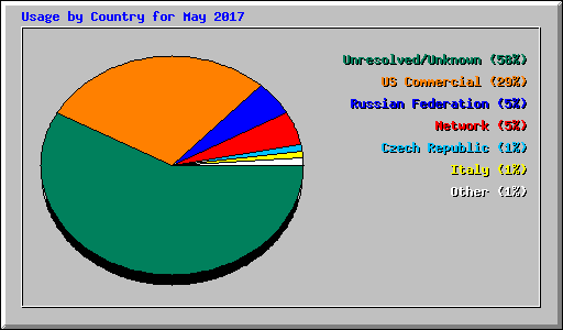 Usage by Country for May 2017