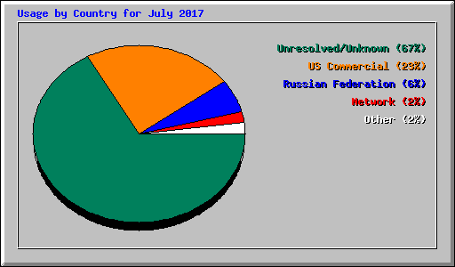 Usage by Country for July 2017