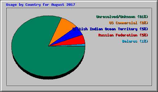 Usage by Country for August 2017