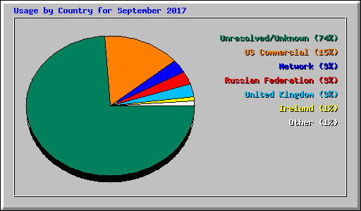 Usage by Country for September 2017
