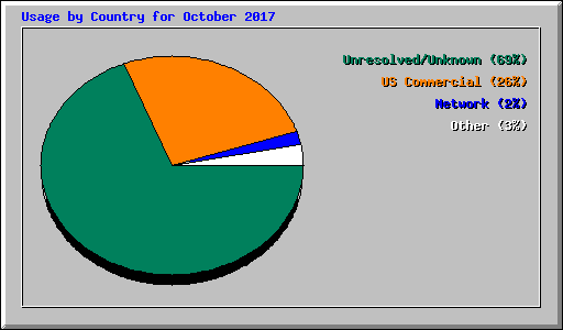 Usage by Country for October 2017