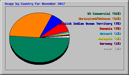 Usage by Country for November 2017