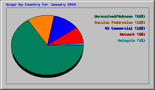 Usage by Country for January 2018