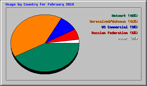 Usage by Country for February 2018