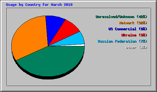 Usage by Country for March 2018