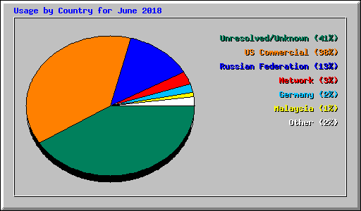 Usage by Country for June 2018