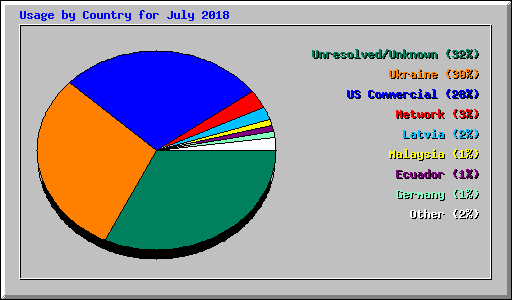 Usage by Country for July 2018