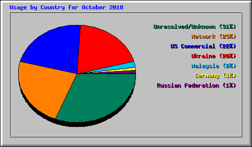 Usage by Country for October 2018