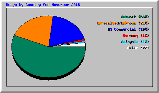 Usage by Country for November 2018