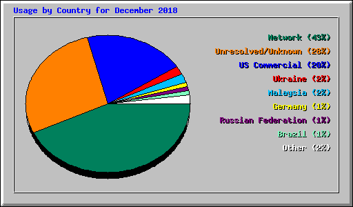 Usage by Country for December 2018