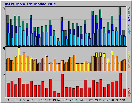 Daily usage for October 2014