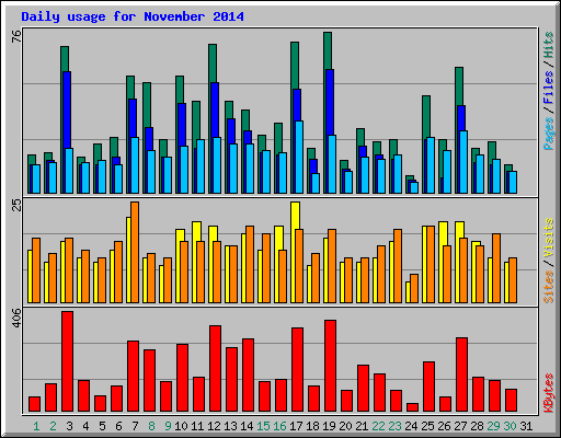 Daily usage for November 2014