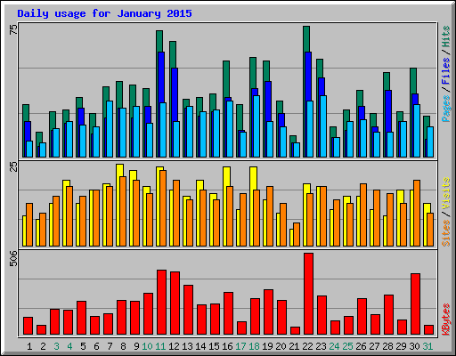 Daily usage for January 2015