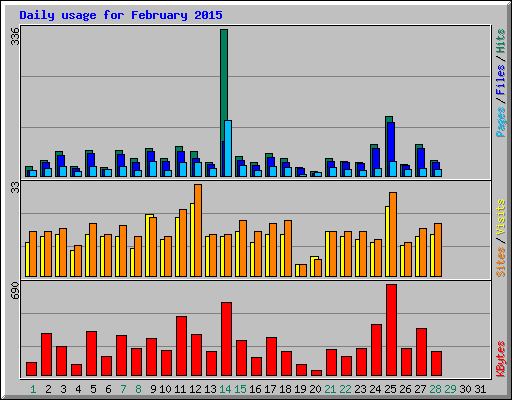 Daily usage for February 2015