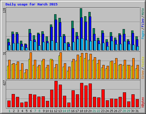 Daily usage for March 2015