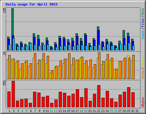 Daily usage for April 2015
