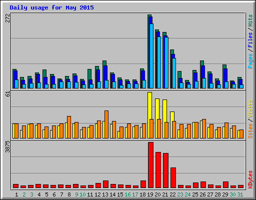 Daily usage for May 2015