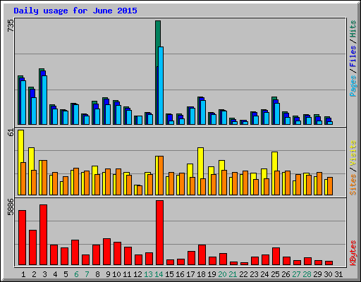 Daily usage for June 2015