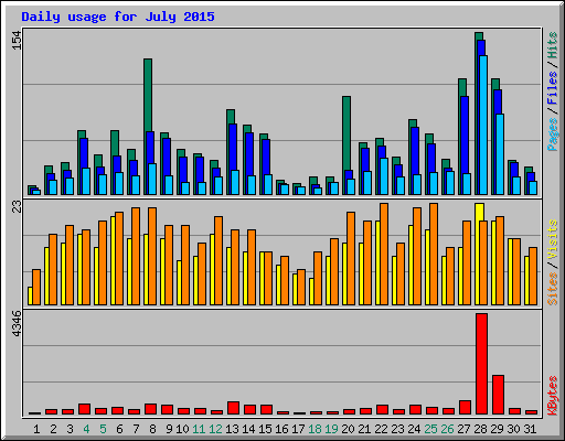 Daily usage for July 2015