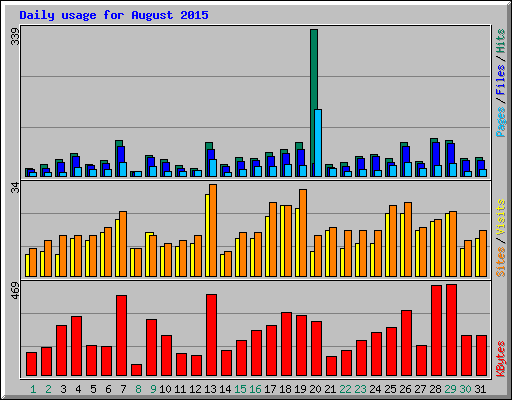 Daily usage for August 2015