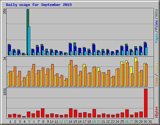 Daily usage for September 2015