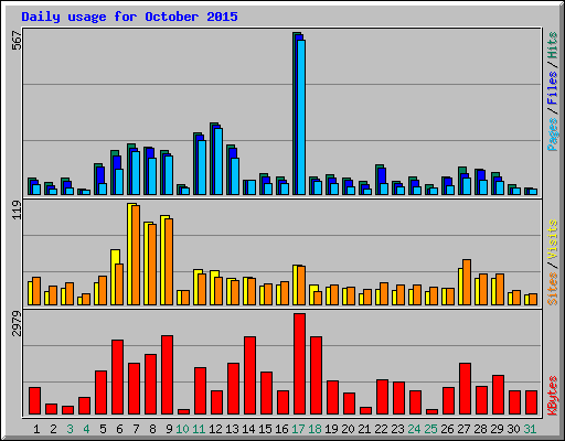 Daily usage for October 2015